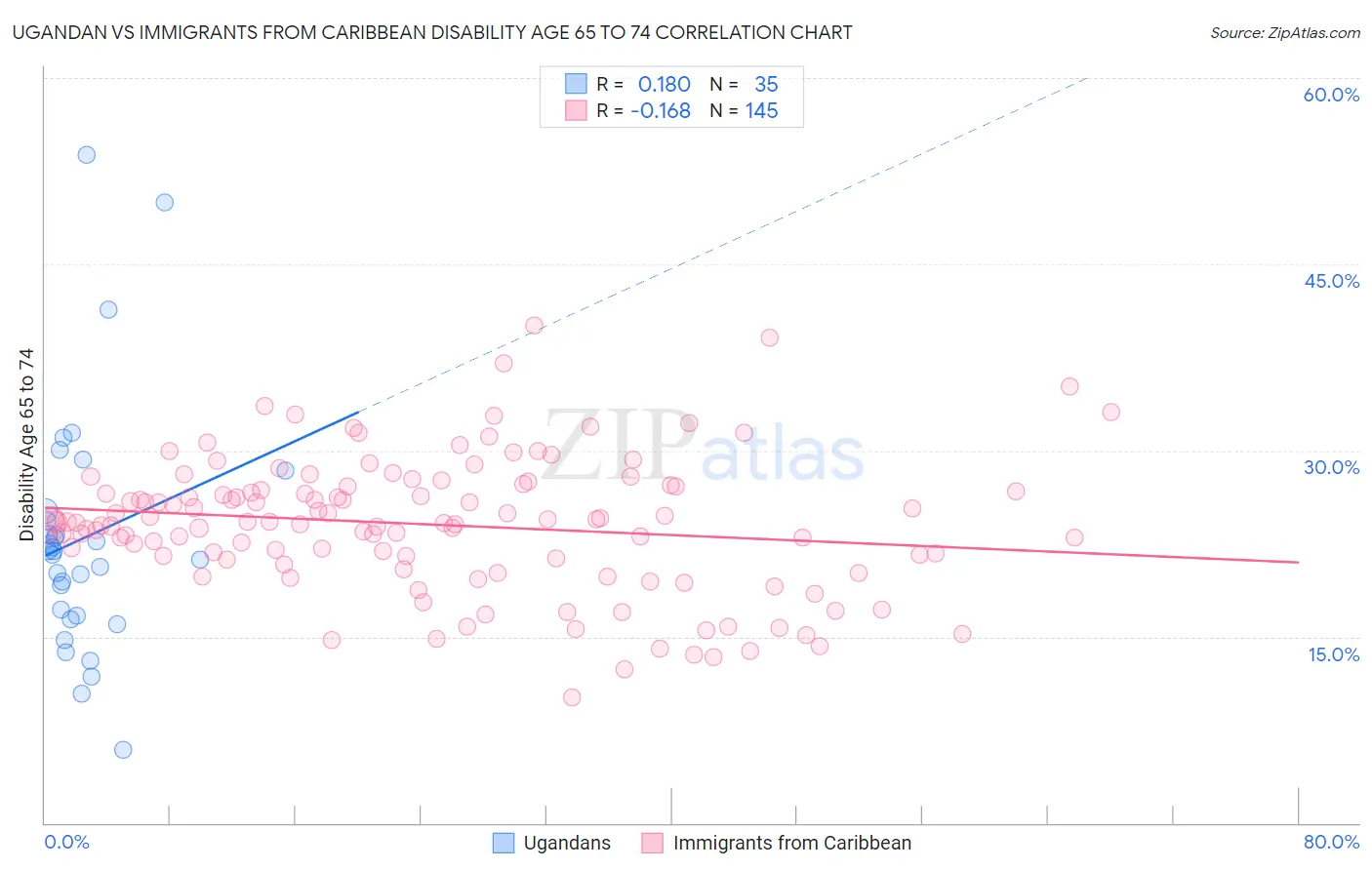 Ugandan vs Immigrants from Caribbean Disability Age 65 to 74