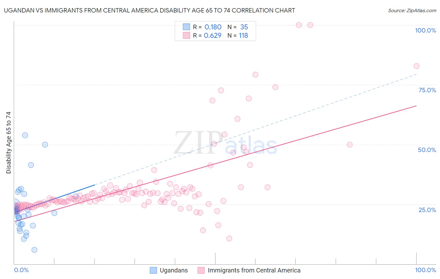 Ugandan vs Immigrants from Central America Disability Age 65 to 74