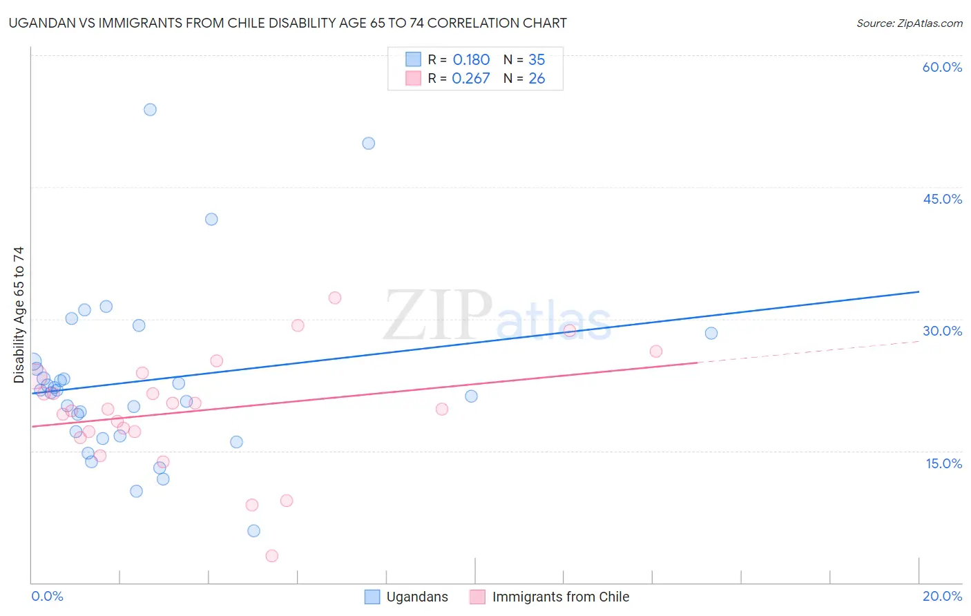Ugandan vs Immigrants from Chile Disability Age 65 to 74