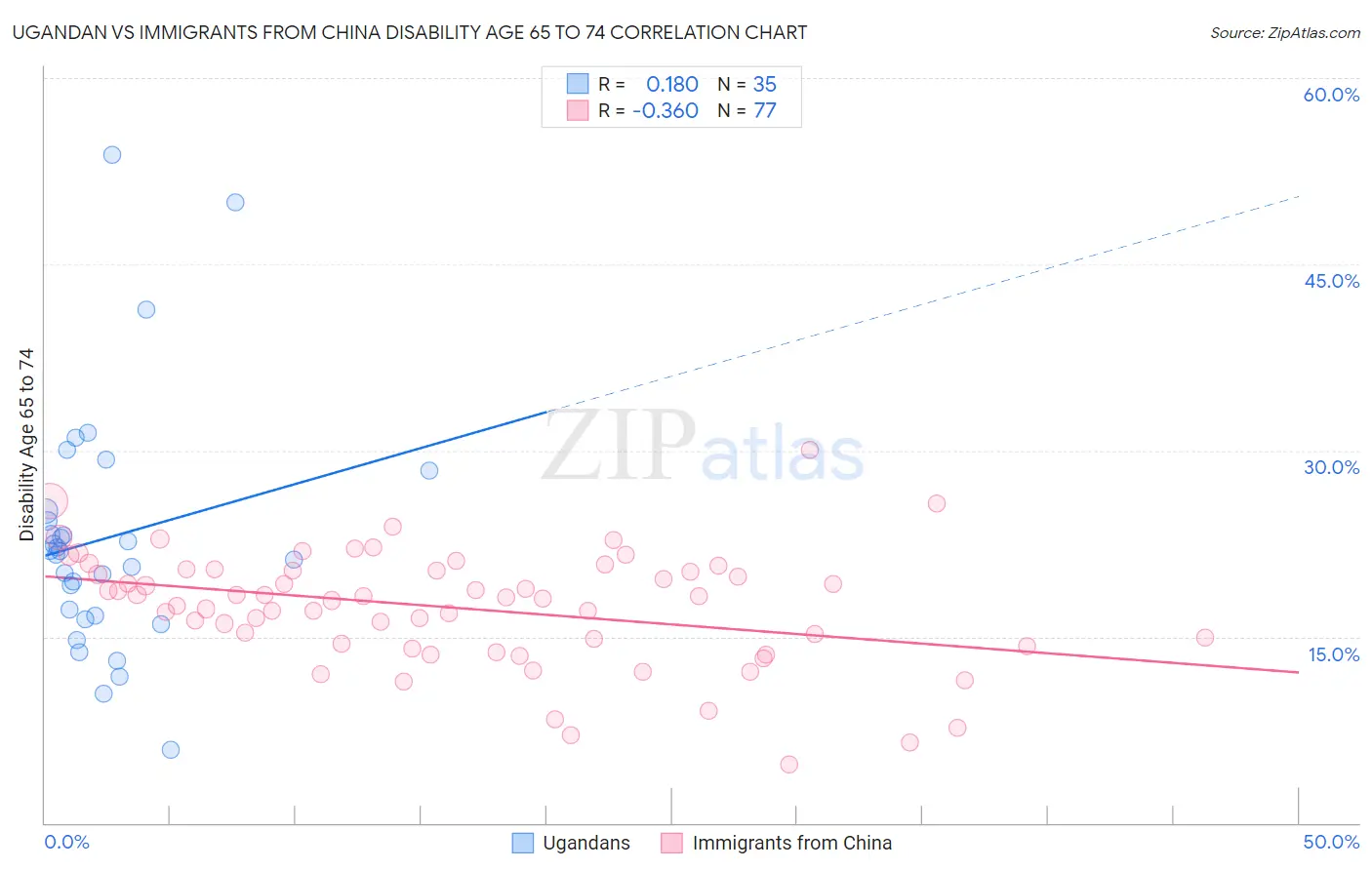 Ugandan vs Immigrants from China Disability Age 65 to 74
