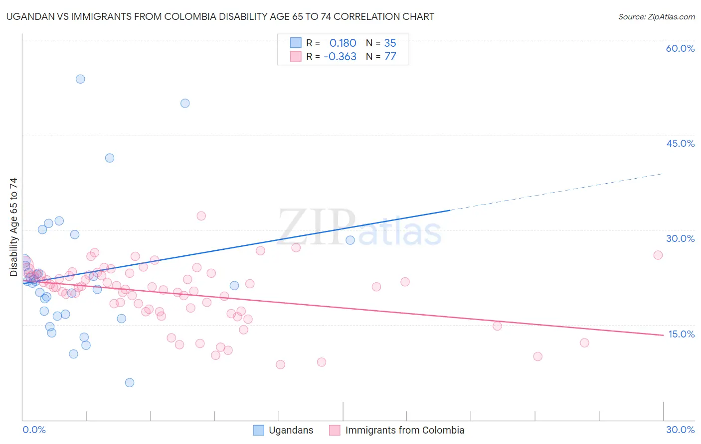 Ugandan vs Immigrants from Colombia Disability Age 65 to 74