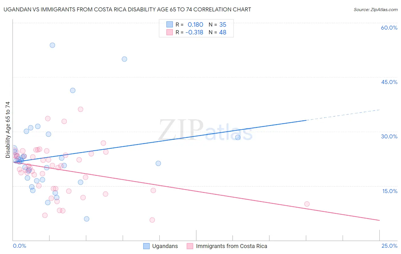 Ugandan vs Immigrants from Costa Rica Disability Age 65 to 74