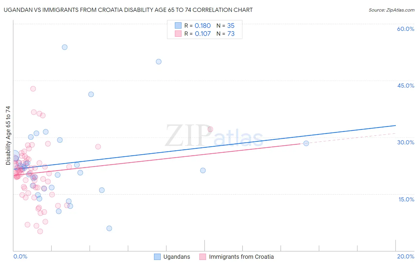 Ugandan vs Immigrants from Croatia Disability Age 65 to 74