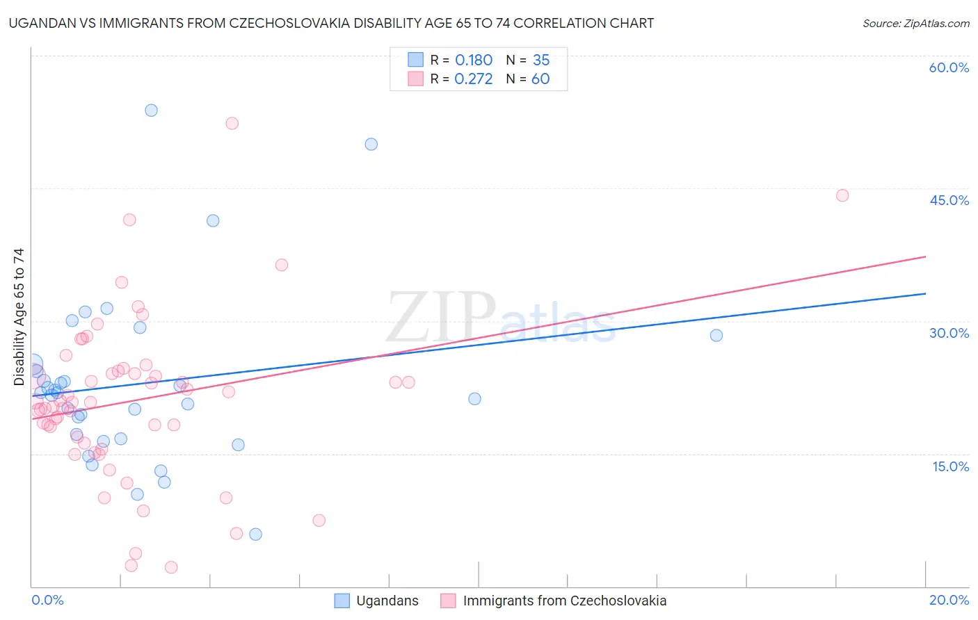 Ugandan vs Immigrants from Czechoslovakia Disability Age 65 to 74