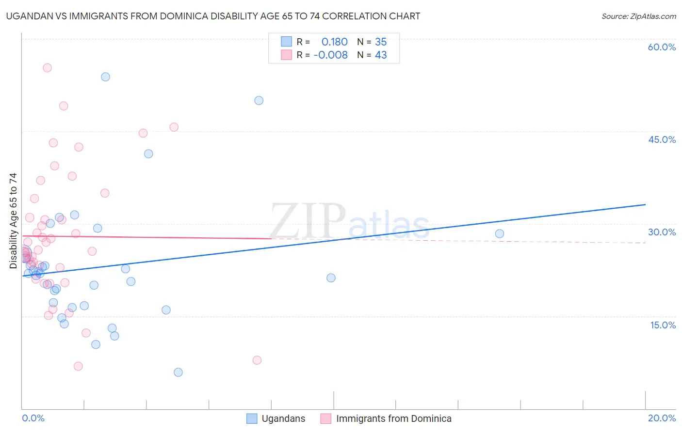 Ugandan vs Immigrants from Dominica Disability Age 65 to 74