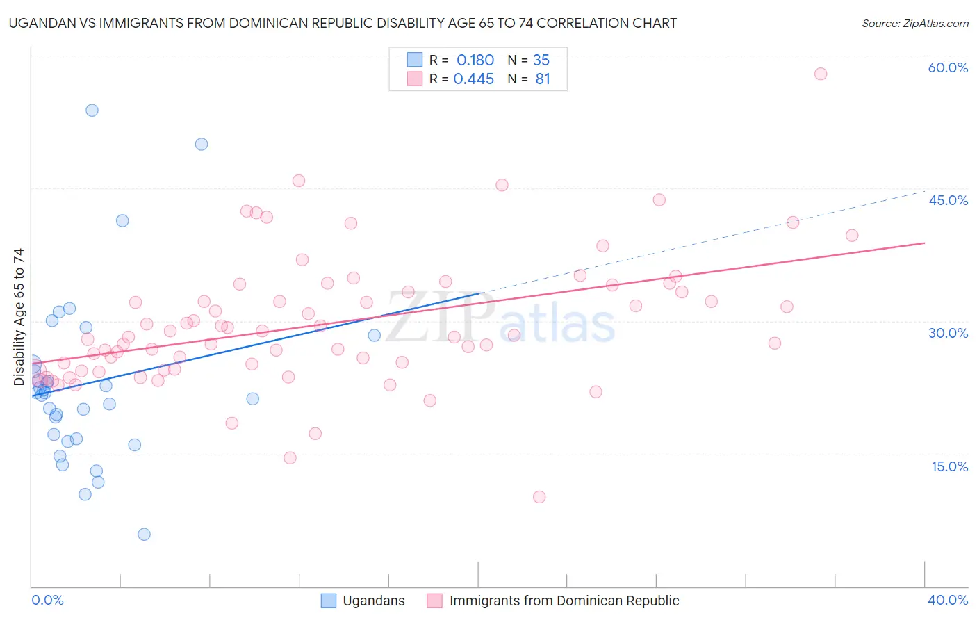 Ugandan vs Immigrants from Dominican Republic Disability Age 65 to 74