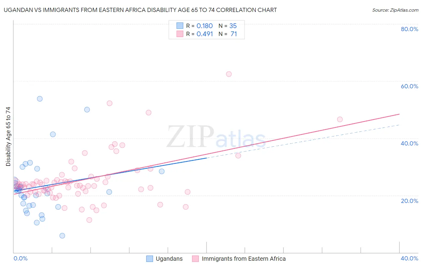 Ugandan vs Immigrants from Eastern Africa Disability Age 65 to 74