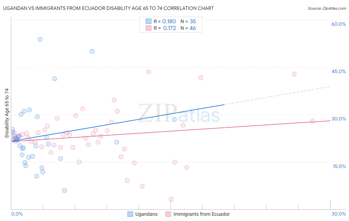 Ugandan vs Immigrants from Ecuador Disability Age 65 to 74