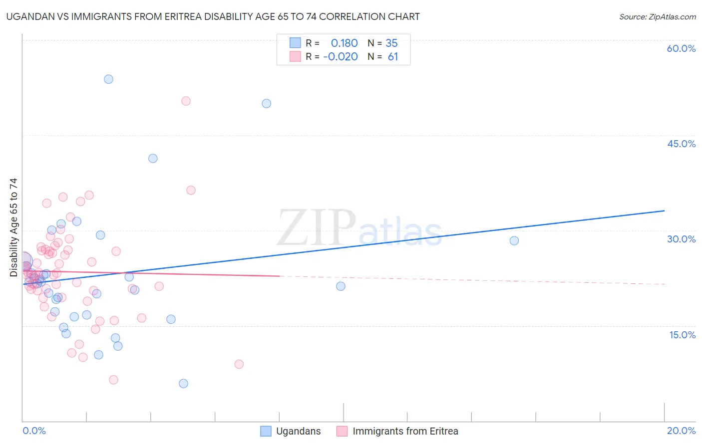 Ugandan vs Immigrants from Eritrea Disability Age 65 to 74
