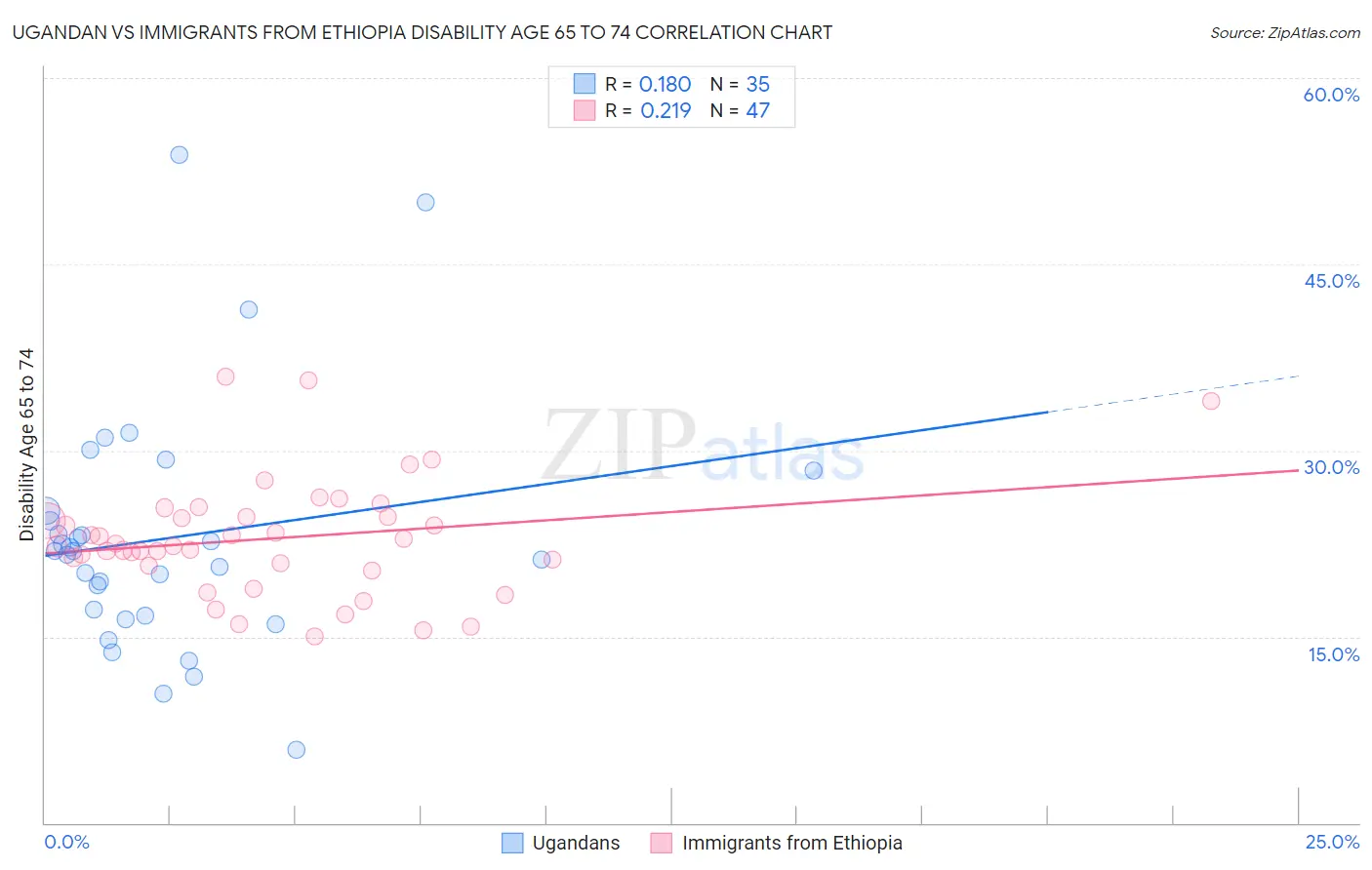 Ugandan vs Immigrants from Ethiopia Disability Age 65 to 74