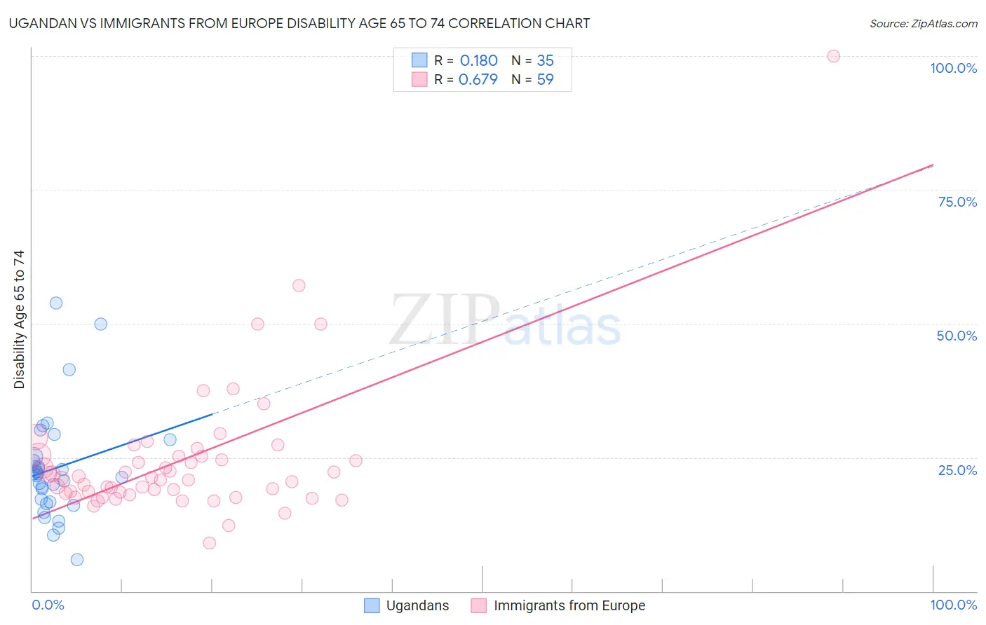 Ugandan vs Immigrants from Europe Disability Age 65 to 74