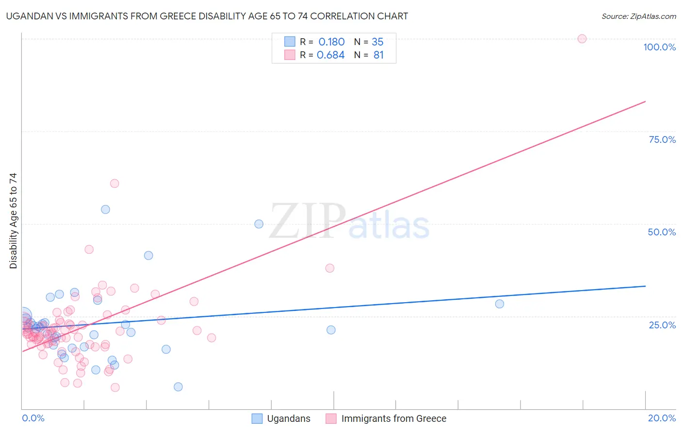 Ugandan vs Immigrants from Greece Disability Age 65 to 74