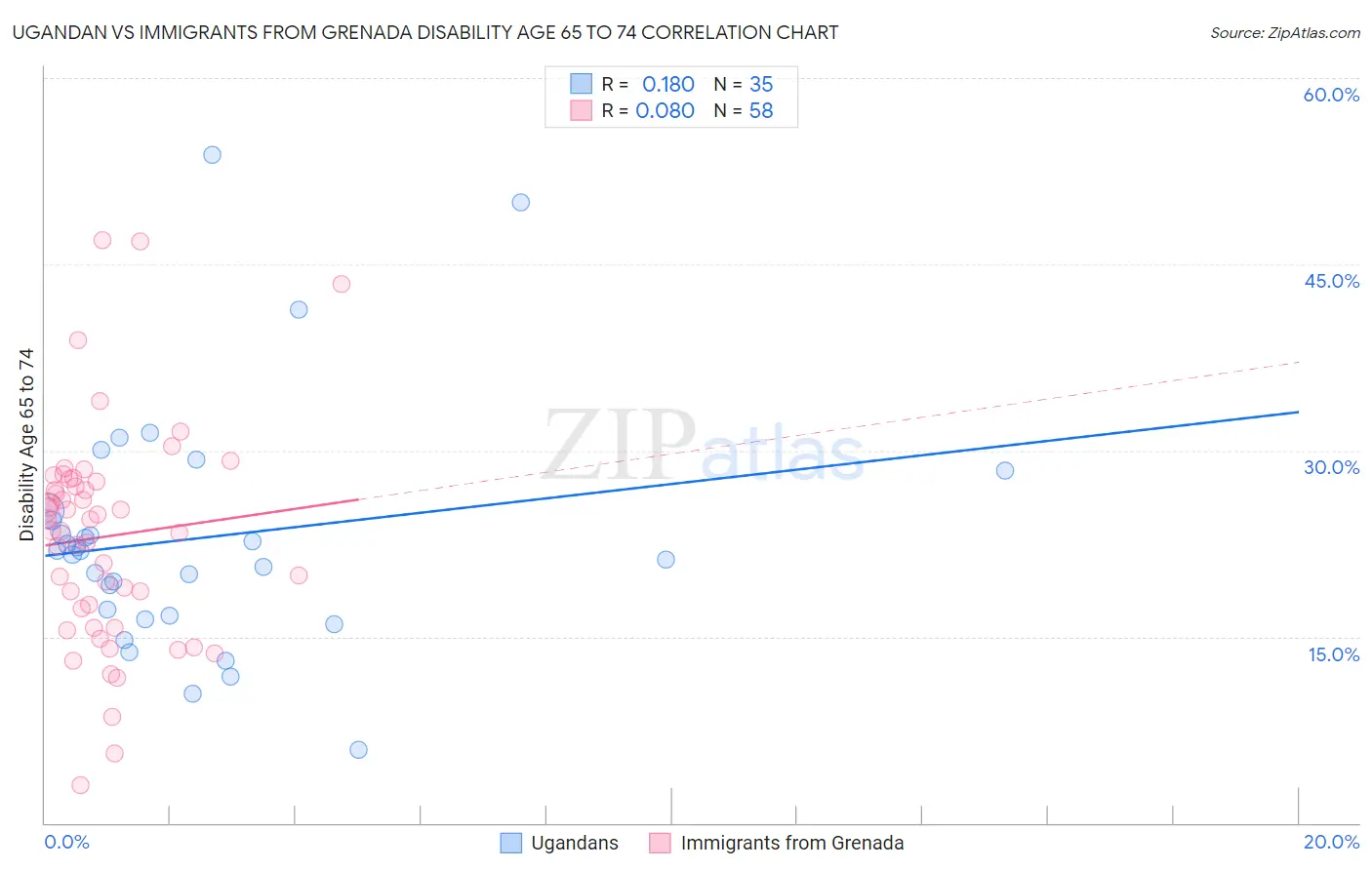 Ugandan vs Immigrants from Grenada Disability Age 65 to 74