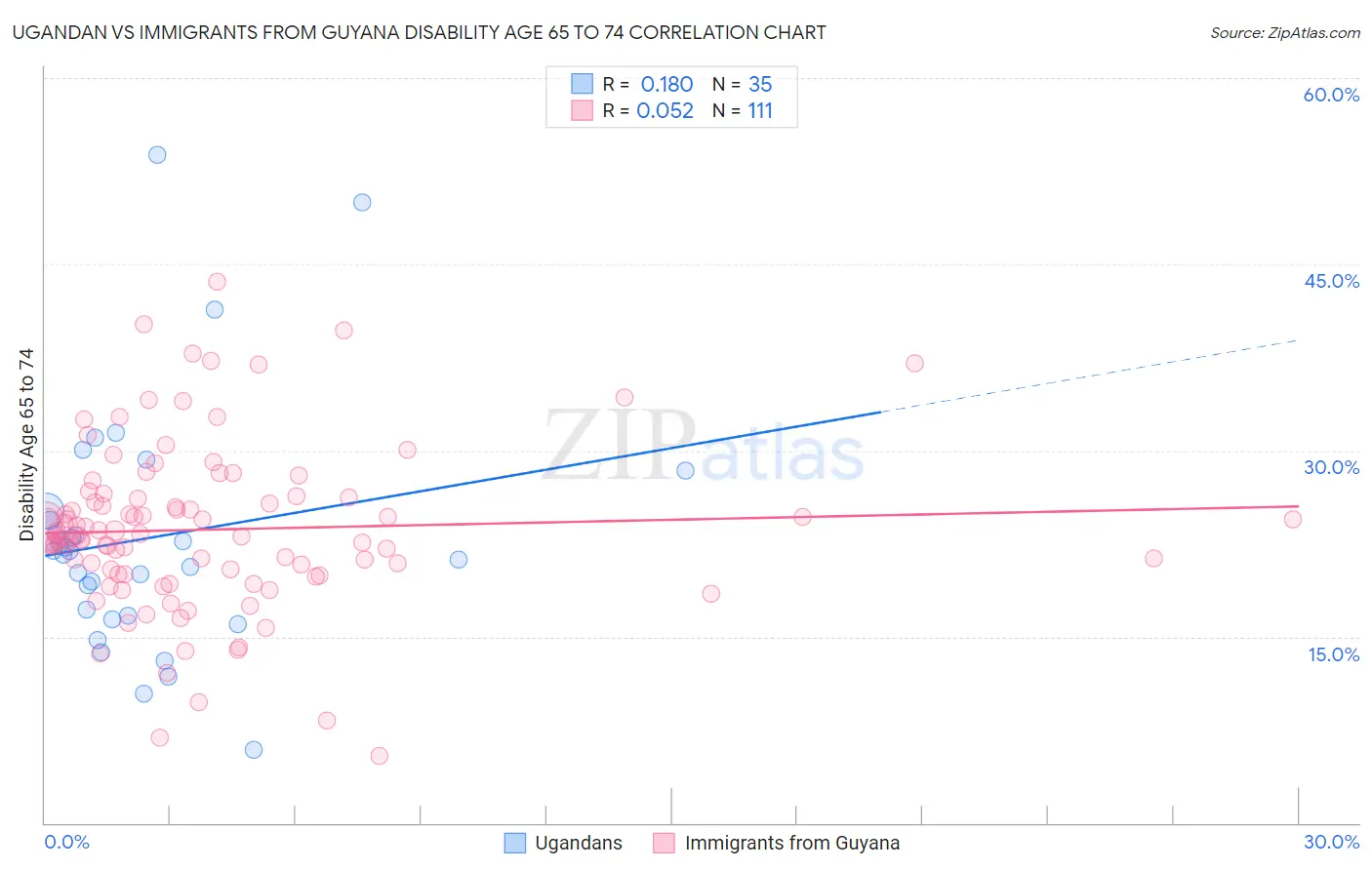 Ugandan vs Immigrants from Guyana Disability Age 65 to 74