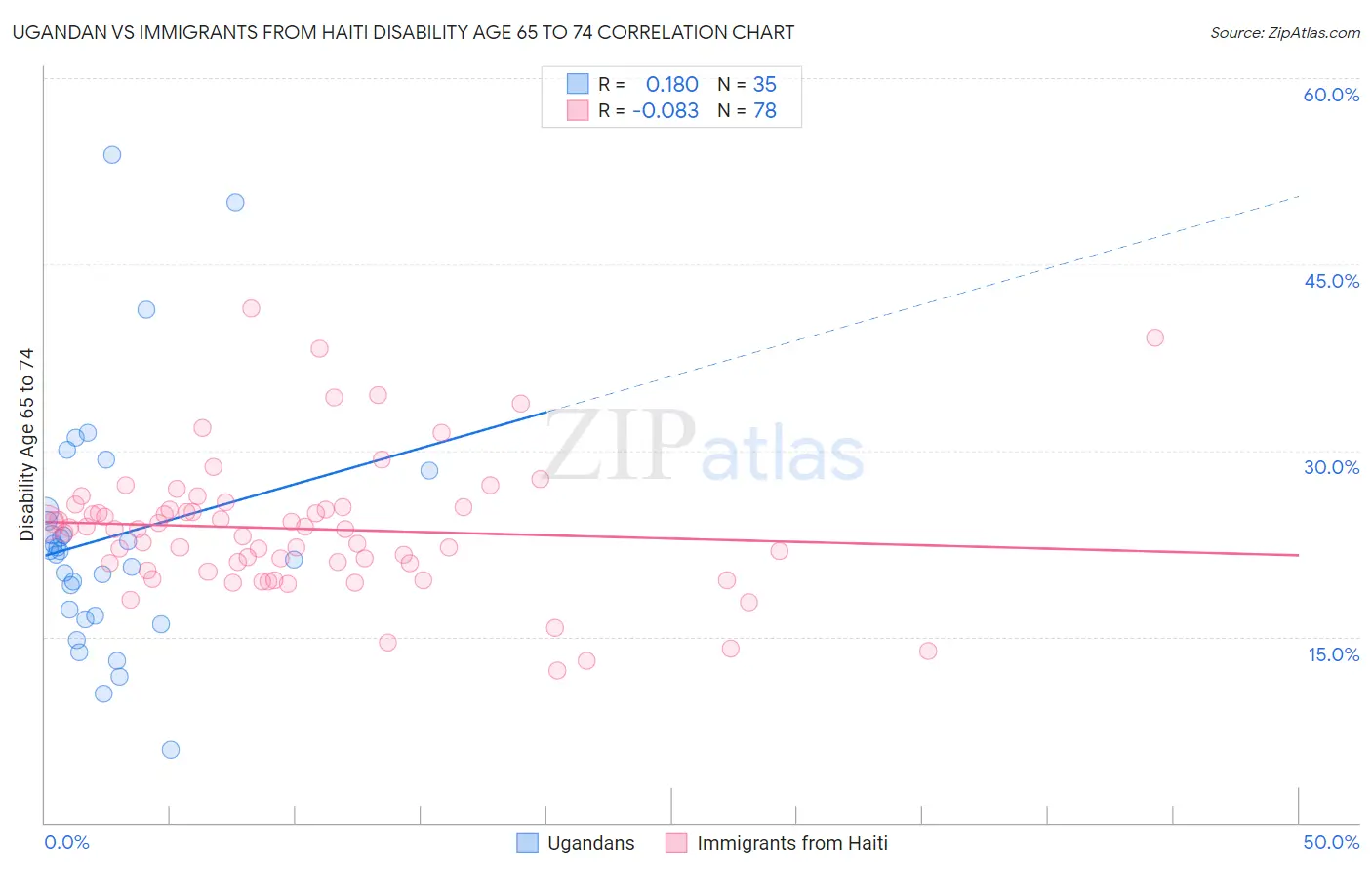 Ugandan vs Immigrants from Haiti Disability Age 65 to 74