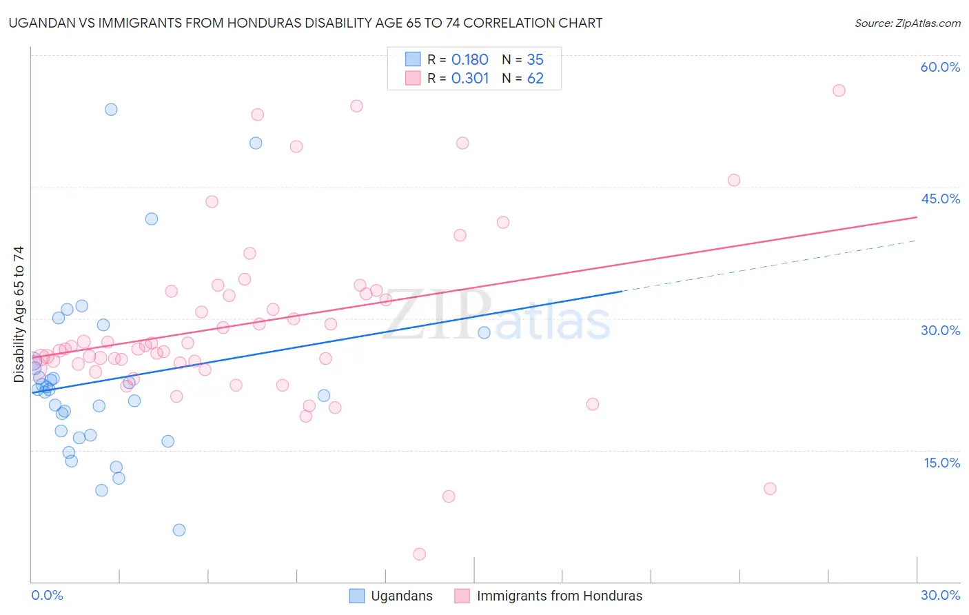 Ugandan vs Immigrants from Honduras Disability Age 65 to 74