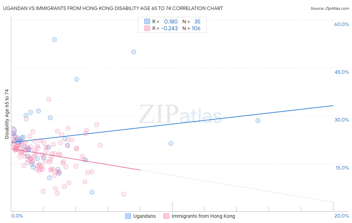 Ugandan vs Immigrants from Hong Kong Disability Age 65 to 74