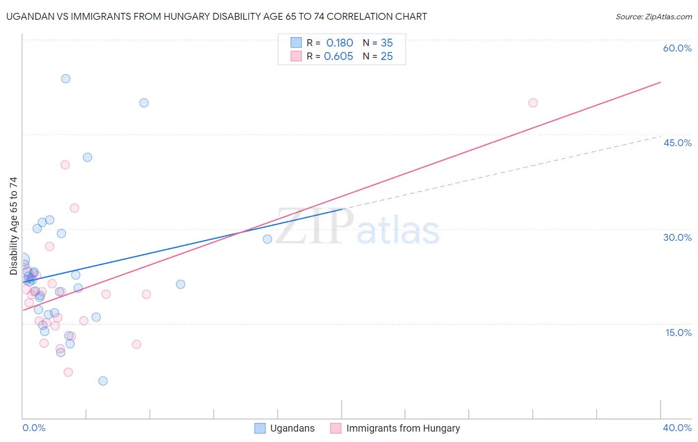 Ugandan vs Immigrants from Hungary Disability Age 65 to 74