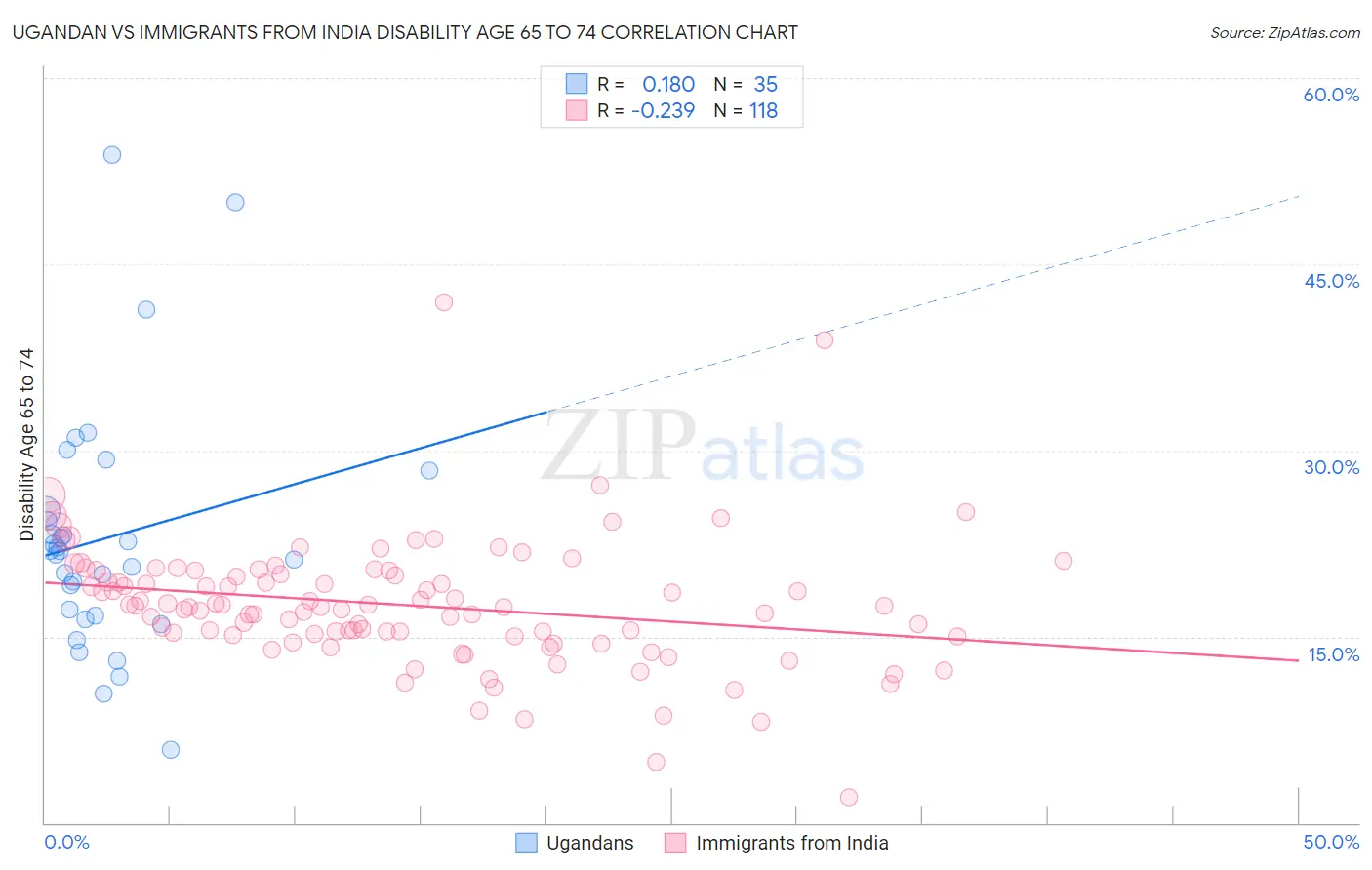 Ugandan vs Immigrants from India Disability Age 65 to 74