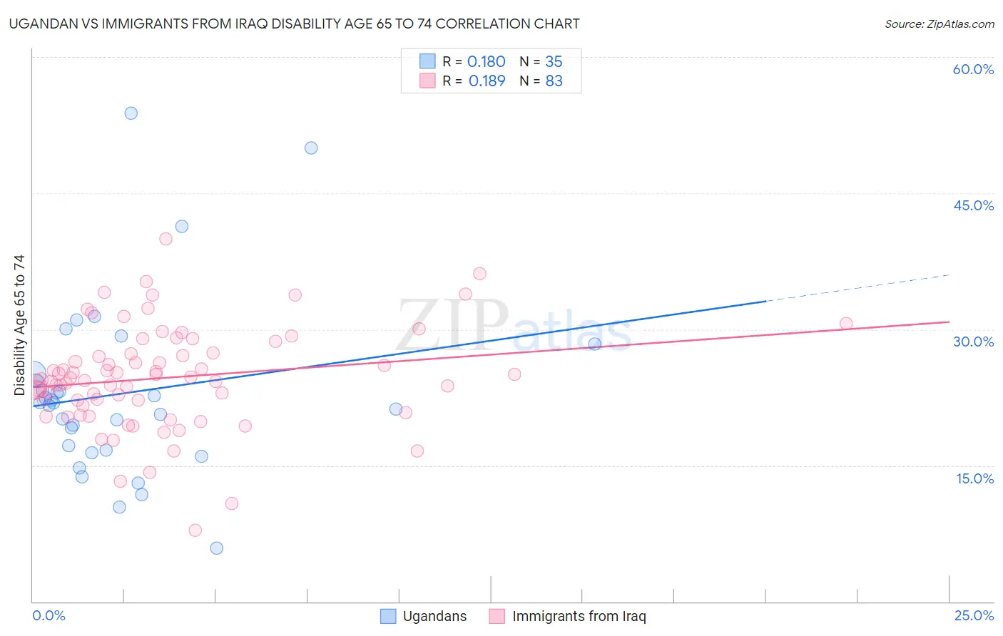 Ugandan vs Immigrants from Iraq Disability Age 65 to 74