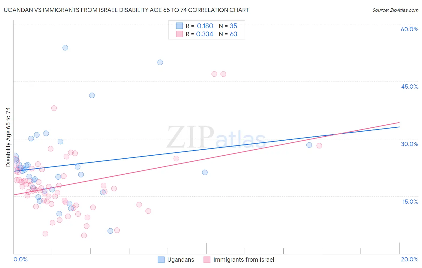 Ugandan vs Immigrants from Israel Disability Age 65 to 74