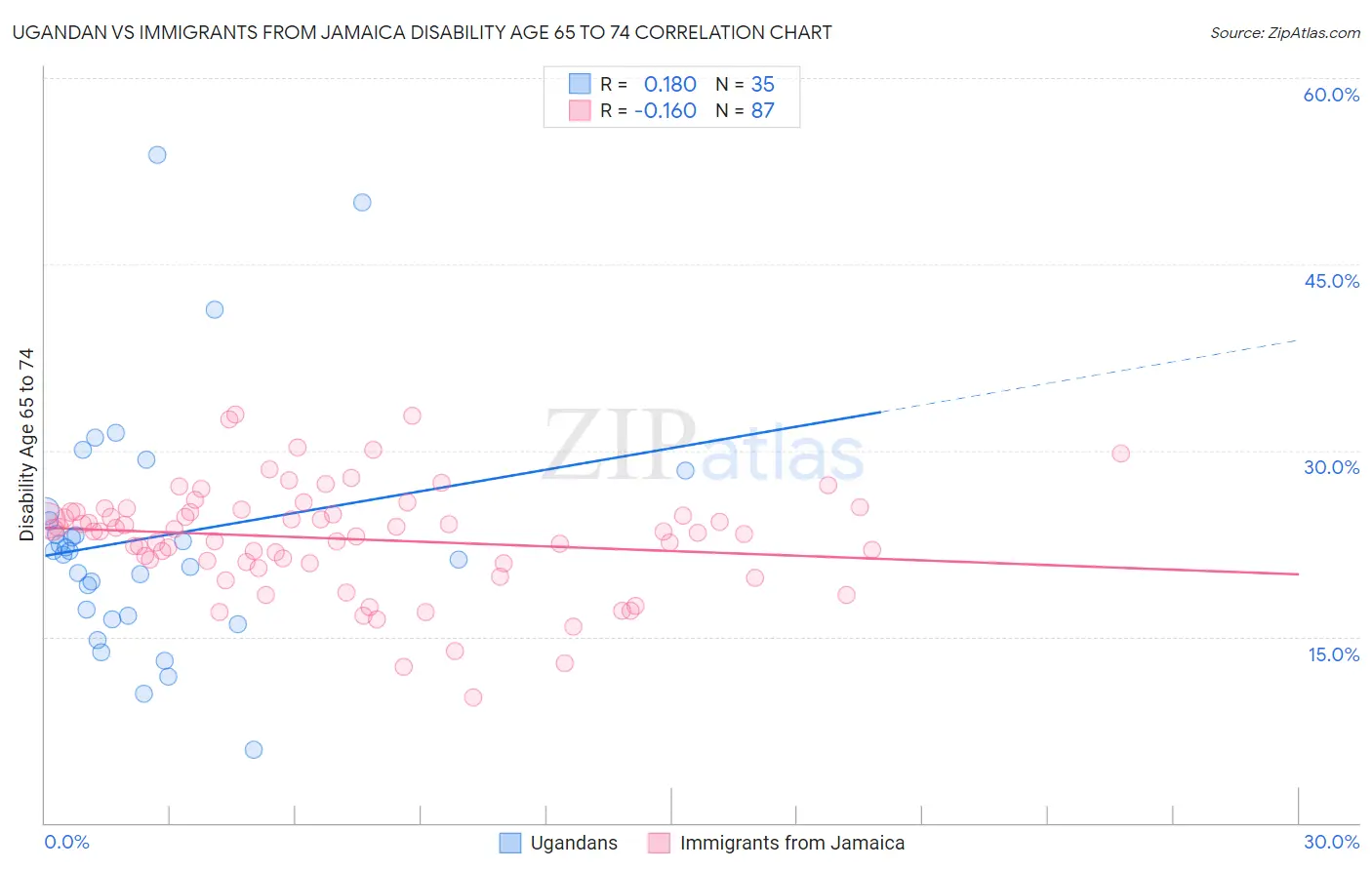 Ugandan vs Immigrants from Jamaica Disability Age 65 to 74