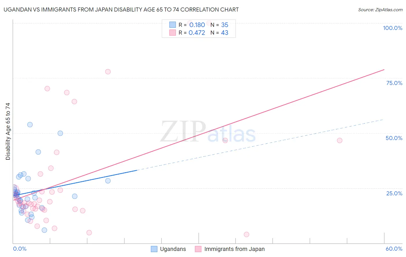 Ugandan vs Immigrants from Japan Disability Age 65 to 74