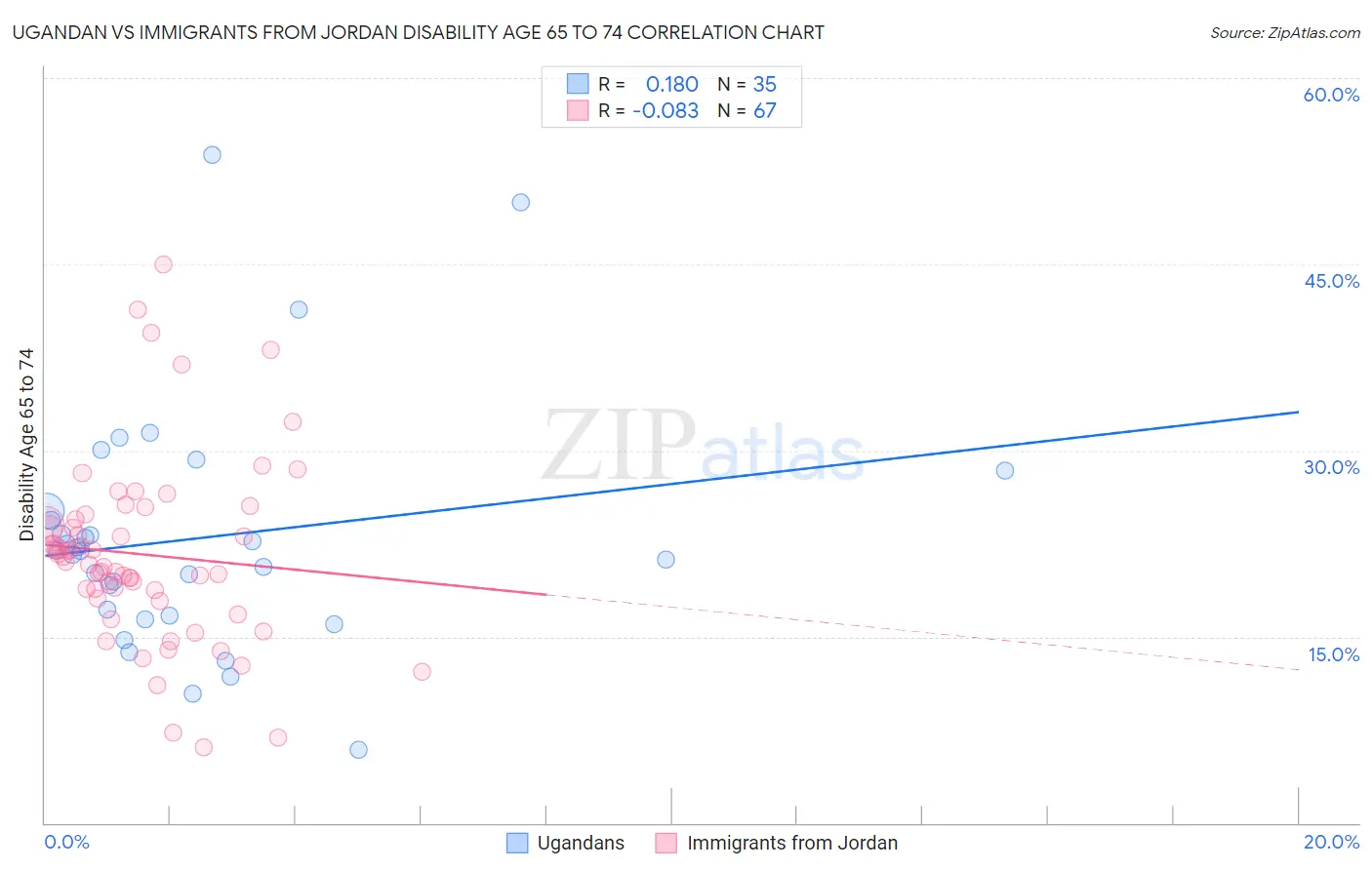 Ugandan vs Immigrants from Jordan Disability Age 65 to 74