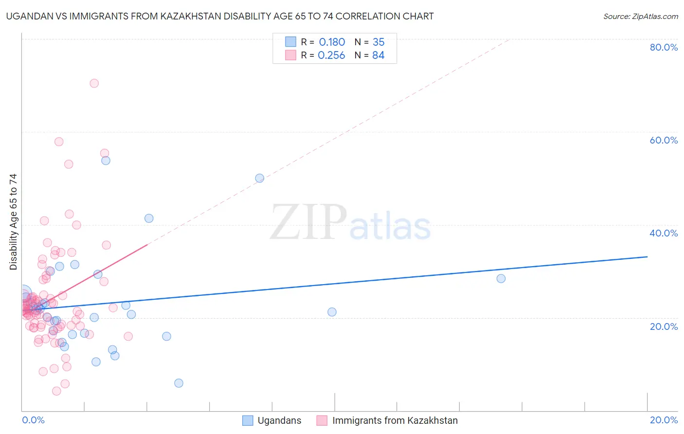 Ugandan vs Immigrants from Kazakhstan Disability Age 65 to 74
