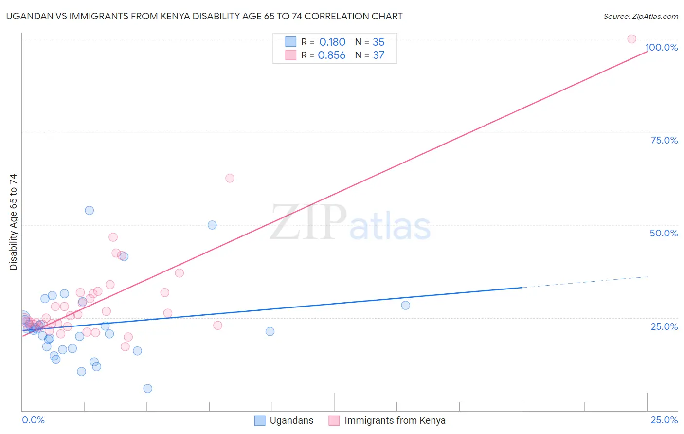 Ugandan vs Immigrants from Kenya Disability Age 65 to 74