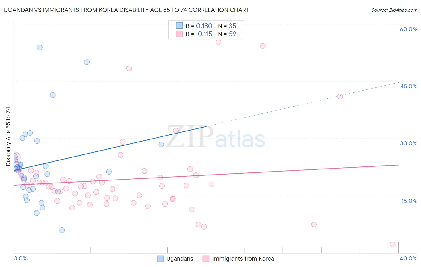 Ugandan vs Immigrants from Korea Disability Age 65 to 74