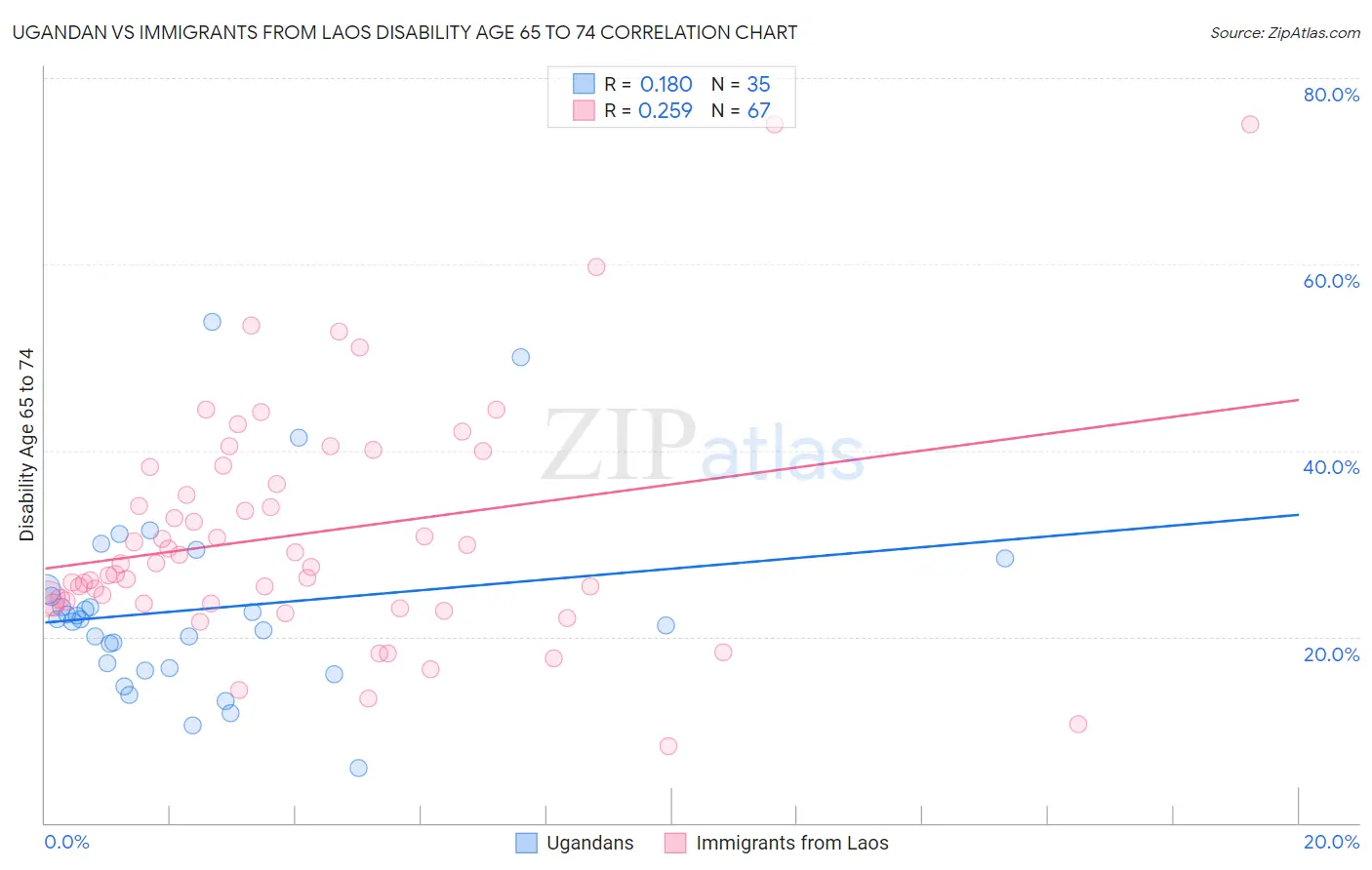 Ugandan vs Immigrants from Laos Disability Age 65 to 74