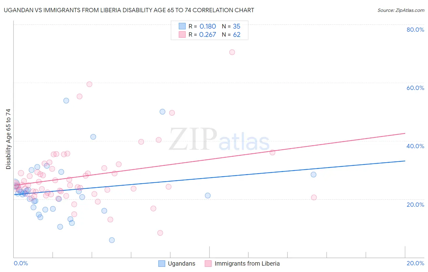 Ugandan vs Immigrants from Liberia Disability Age 65 to 74