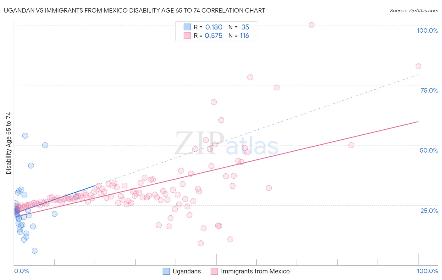 Ugandan vs Immigrants from Mexico Disability Age 65 to 74