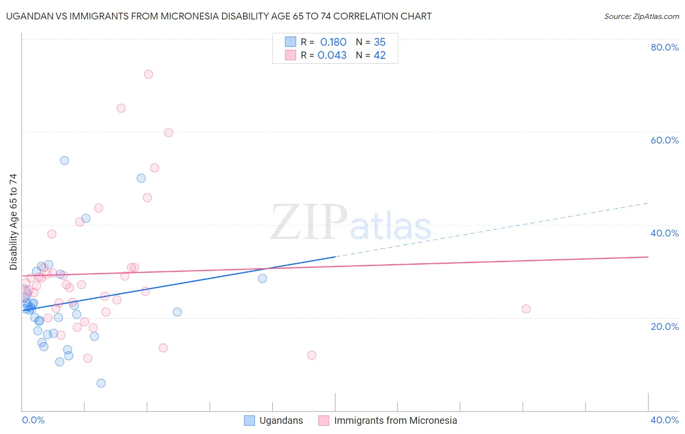 Ugandan vs Immigrants from Micronesia Disability Age 65 to 74