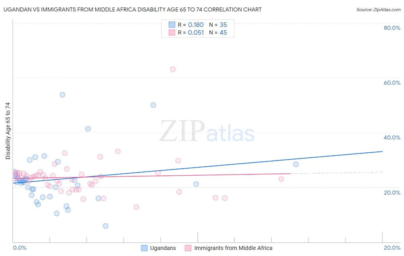 Ugandan vs Immigrants from Middle Africa Disability Age 65 to 74