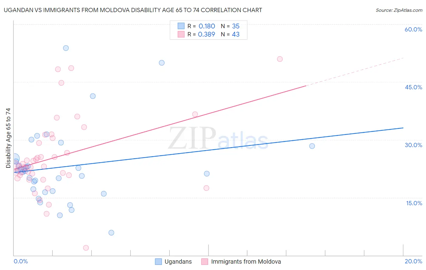 Ugandan vs Immigrants from Moldova Disability Age 65 to 74