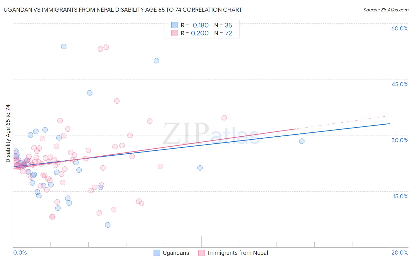 Ugandan vs Immigrants from Nepal Disability Age 65 to 74