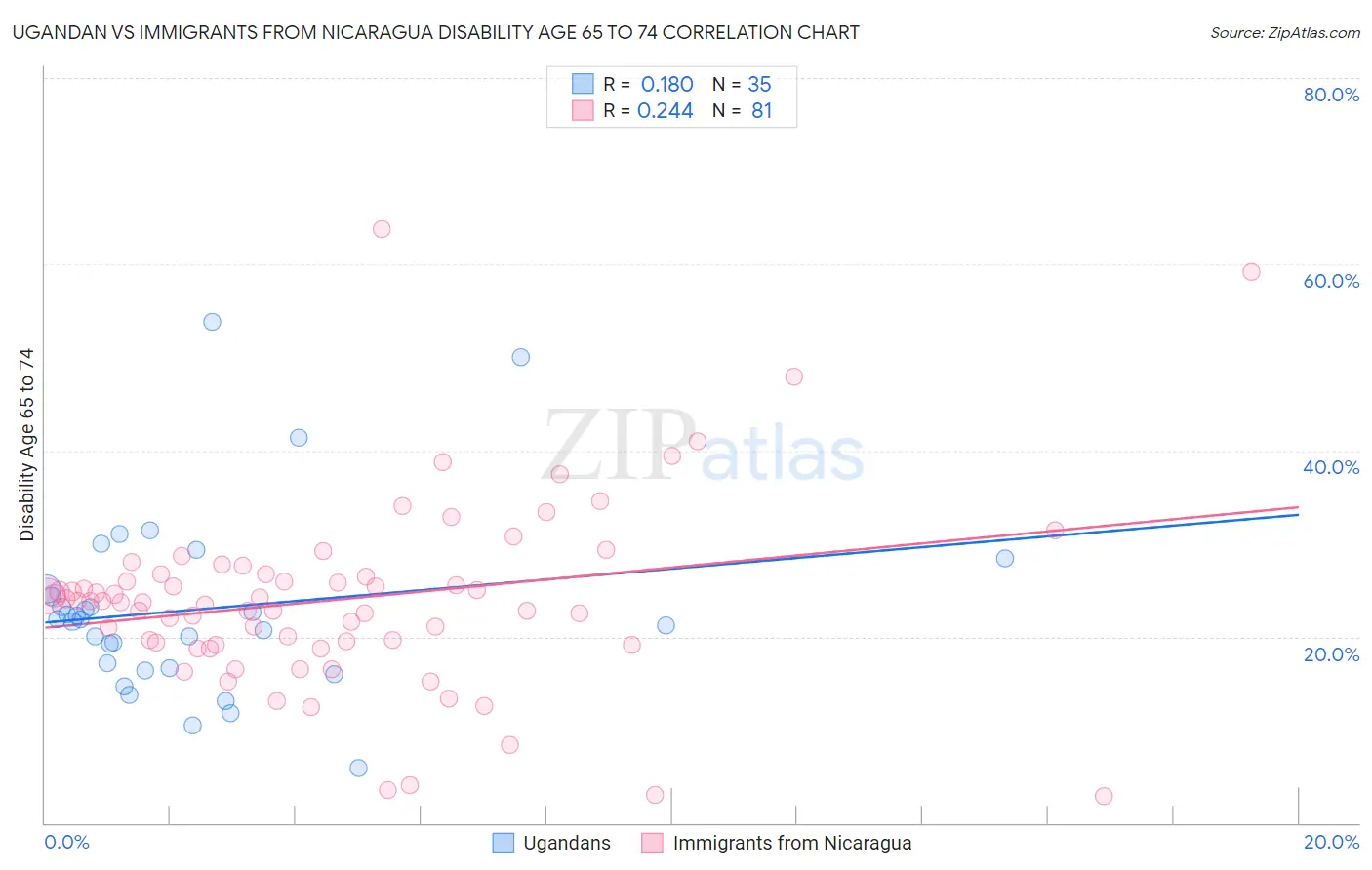 Ugandan vs Immigrants from Nicaragua Disability Age 65 to 74