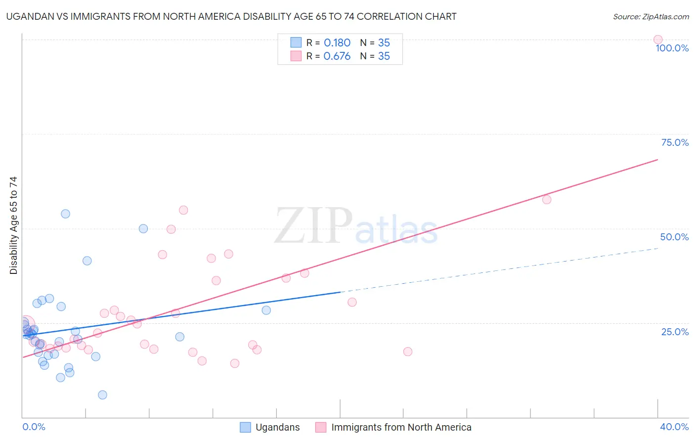 Ugandan vs Immigrants from North America Disability Age 65 to 74