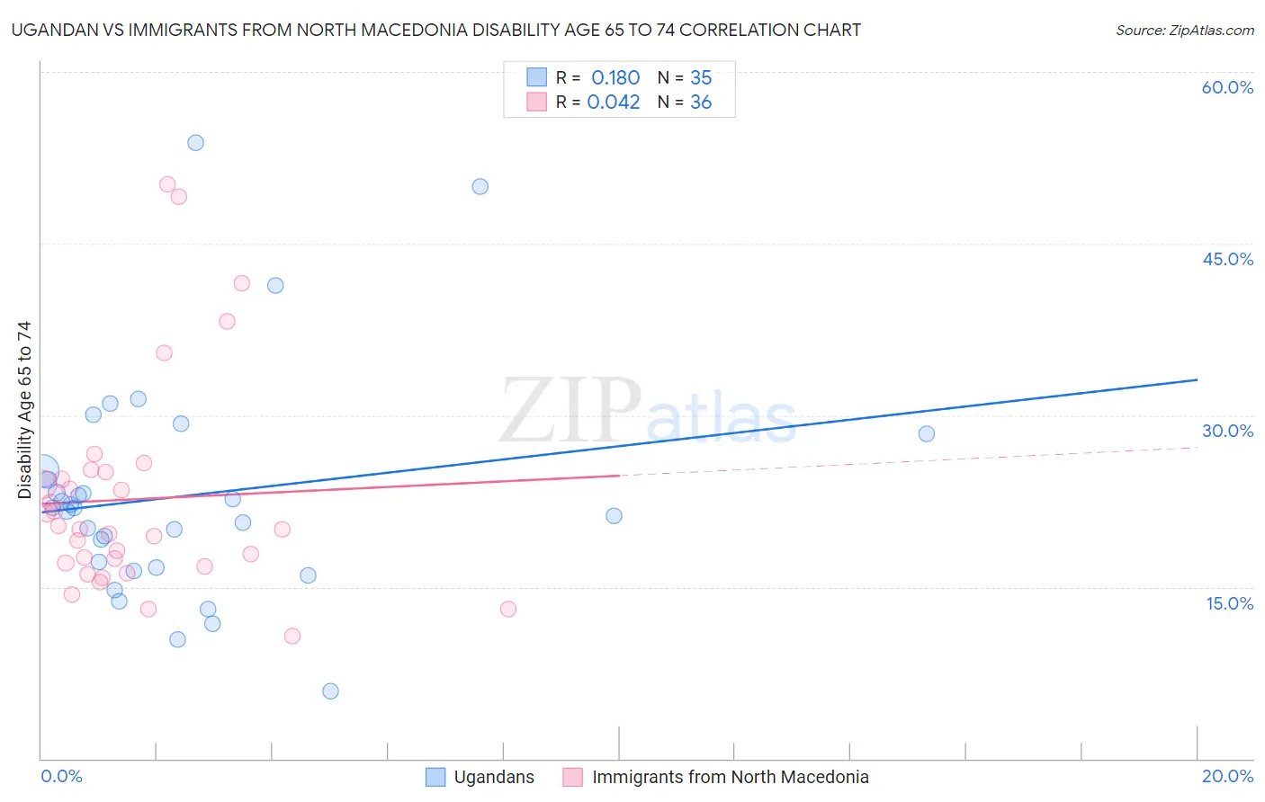 Ugandan vs Immigrants from North Macedonia Disability Age 65 to 74