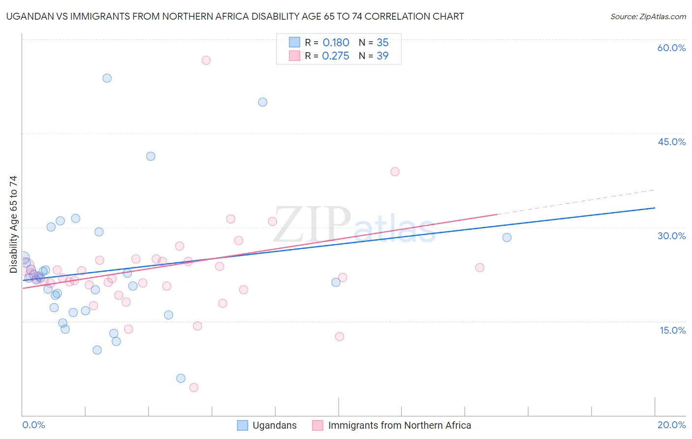 Ugandan vs Immigrants from Northern Africa Disability Age 65 to 74