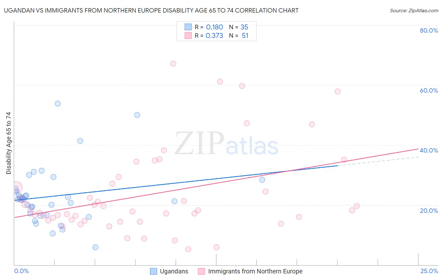 Ugandan vs Immigrants from Northern Europe Disability Age 65 to 74
