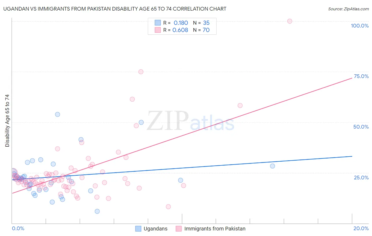 Ugandan vs Immigrants from Pakistan Disability Age 65 to 74
