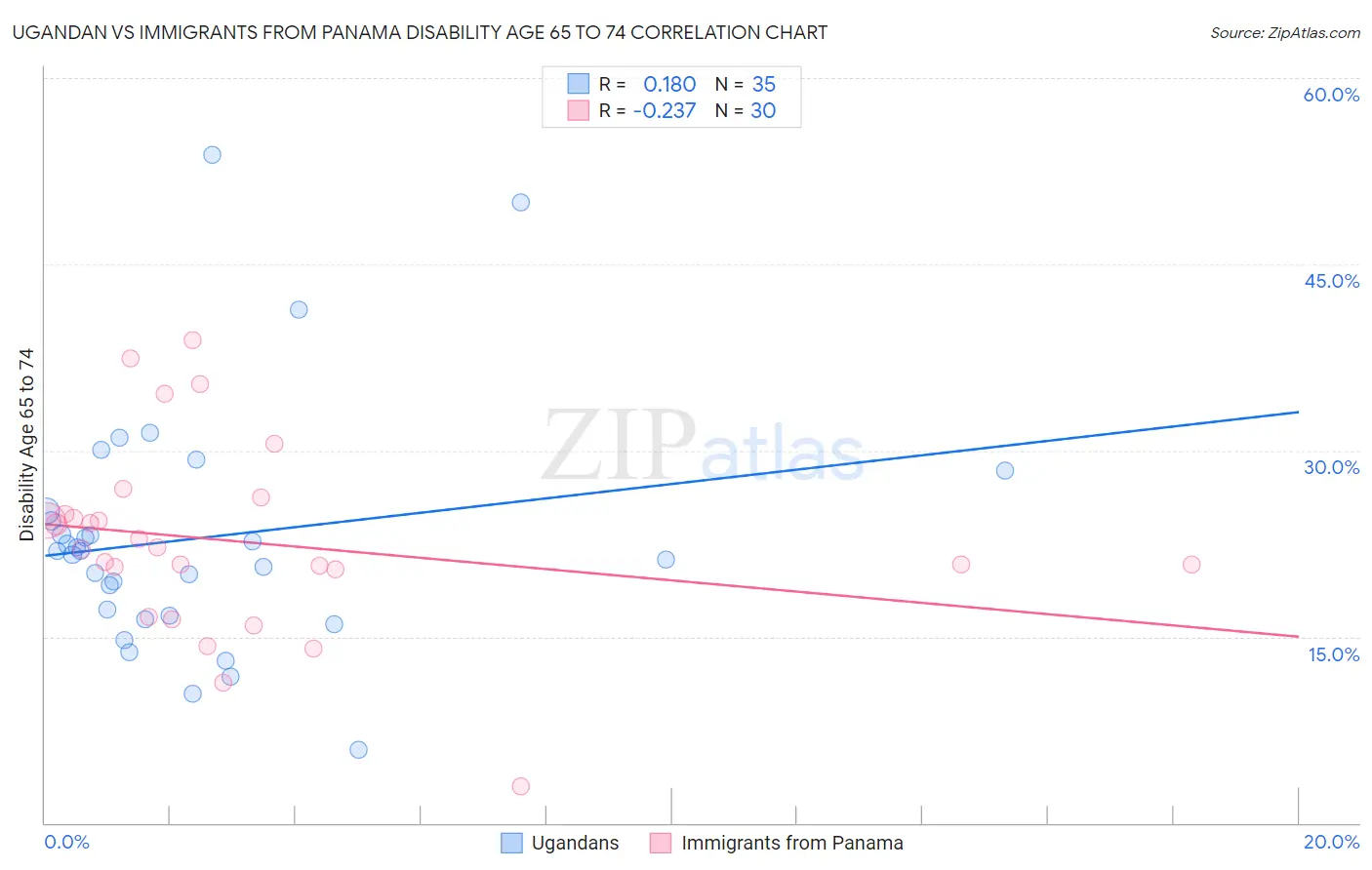 Ugandan vs Immigrants from Panama Disability Age 65 to 74