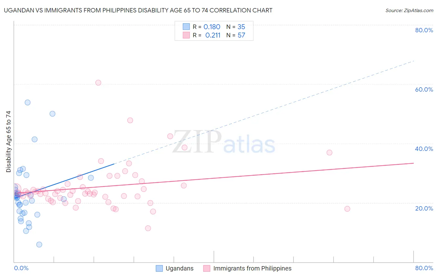 Ugandan vs Immigrants from Philippines Disability Age 65 to 74