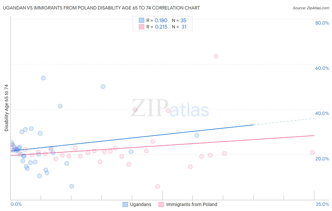 Ugandan vs Immigrants from Poland Disability Age 65 to 74