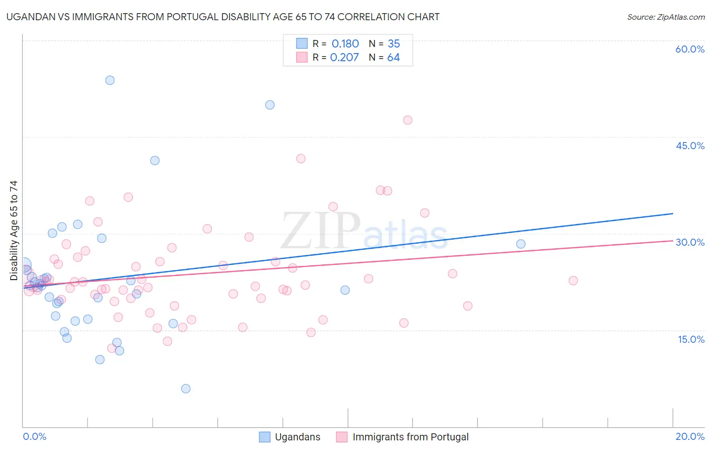 Ugandan vs Immigrants from Portugal Disability Age 65 to 74