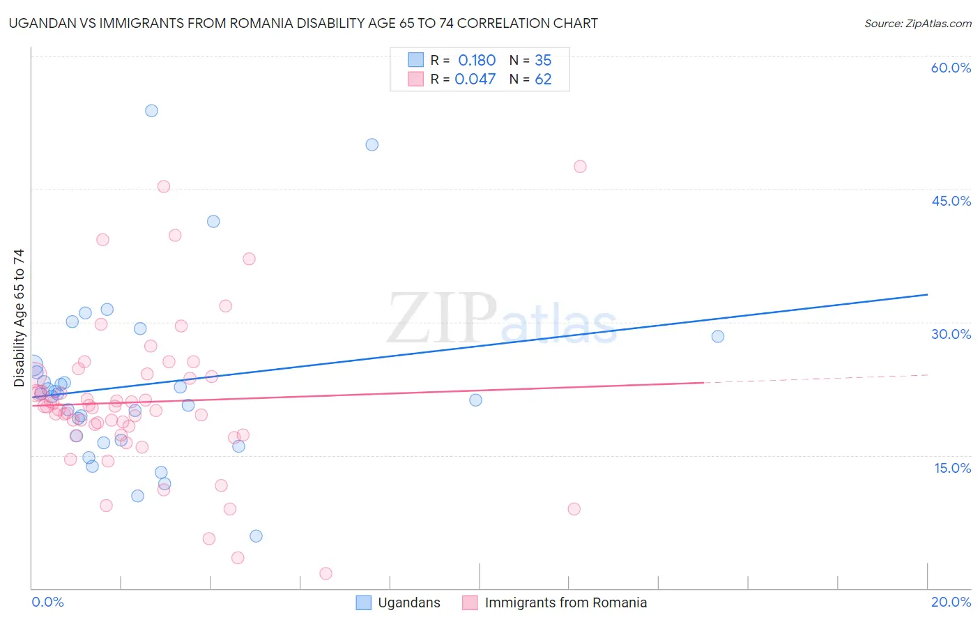 Ugandan vs Immigrants from Romania Disability Age 65 to 74
