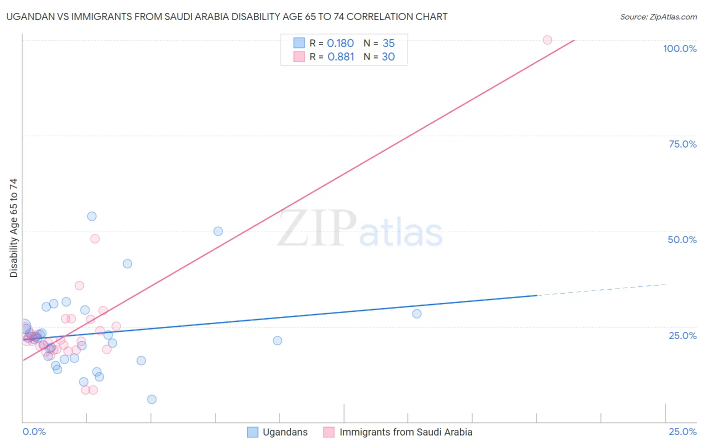 Ugandan vs Immigrants from Saudi Arabia Disability Age 65 to 74